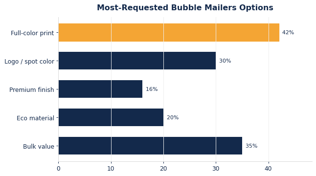 The options buyers request most on custom bubble mailers.