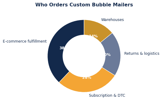 The common ways shippers put custom bubble mailers to work.
