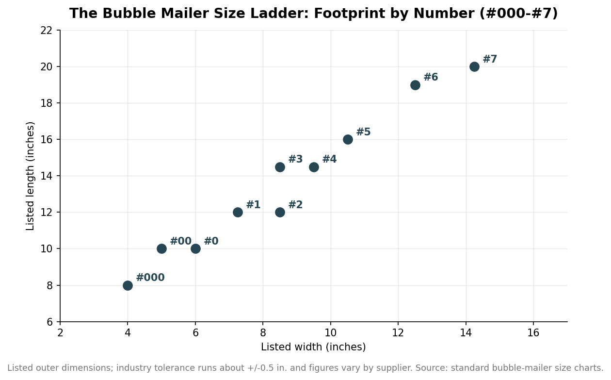 Scatter plot of bubble mailer listed width versus length for sizes #000 through #7