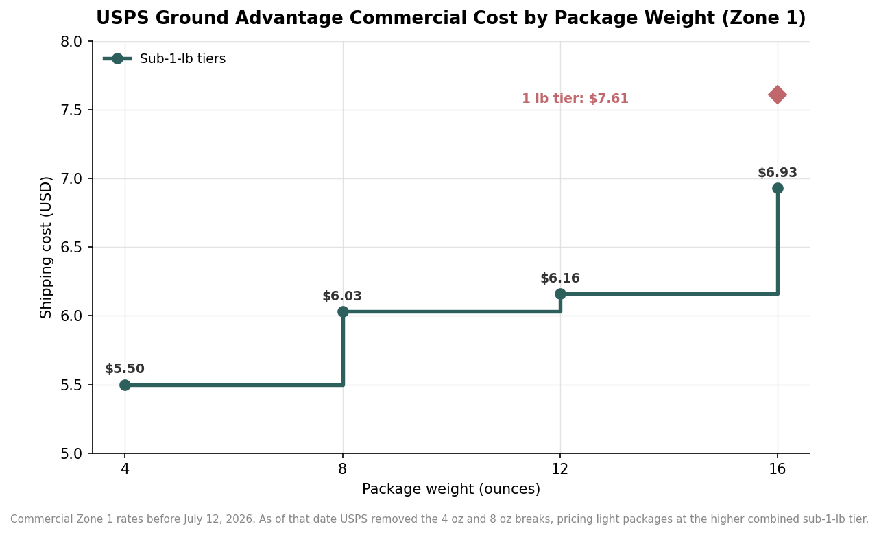 Step chart of USPS Ground Advantage commercial Zone 1 shipping cost by package weight from 4 to 16 ounces, with the 1 pound tier marked