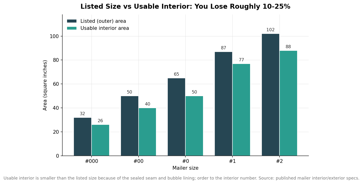 Grouped bar chart comparing listed outer area with usable interior area for bubble mailer sizes #000 through #2