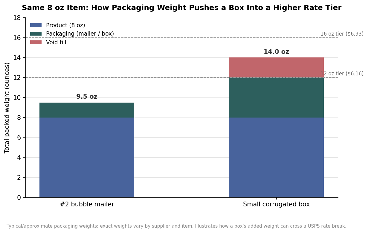 Stacked bar chart comparing total packed weight of an 8 oz item in a bubble mailer versus a small corrugated box with void fill, against USPS rate-tier lines